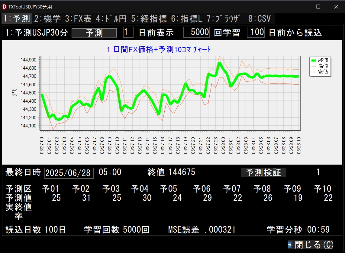 FX予測ﾂｰﾙ(ﾄﾞﾙ円)30分足用