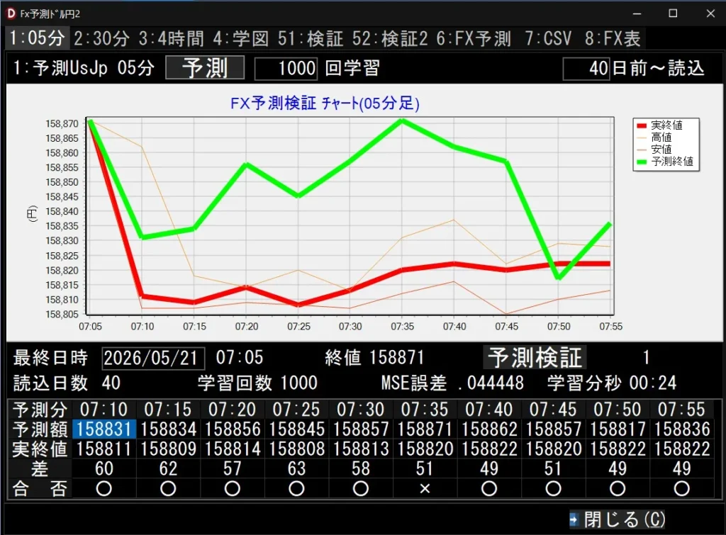 FX予測ﾂｰﾙﾄﾞﾙ円2