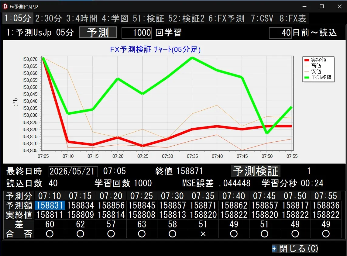 FX予測ﾂｰﾙﾄﾞﾙ円2