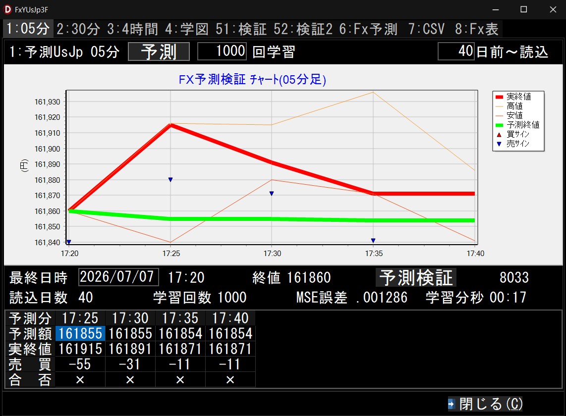 FX予測ﾂｰﾙﾄﾞﾙ円3