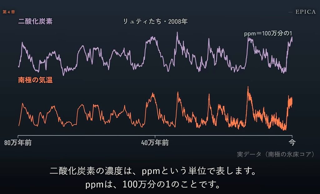 図 09_80万年前の二酸化炭素