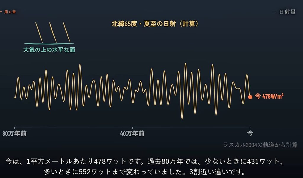 図 11夏至の日射変化