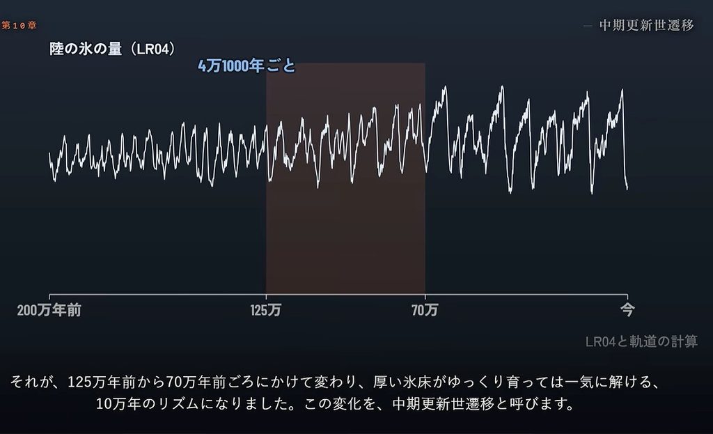 図 15陸の氷の量